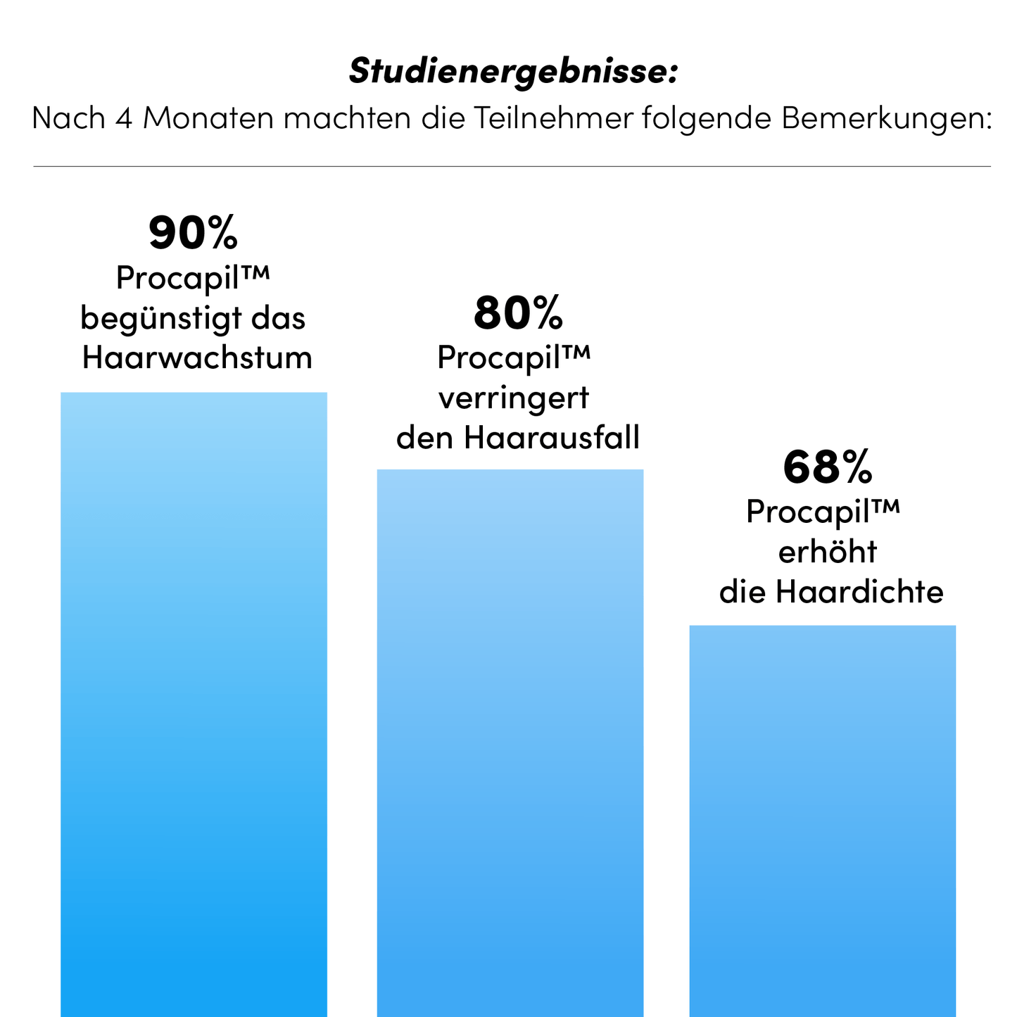 Balkendiagramm nach 4 Monaten: 90 % bestätigen Haarwachstum mit Dr. Balwi Hair Serum von shop.elithairtransplant, 80 % berichten von weniger Haarausfall, 68 % sehen dichteres Haar.