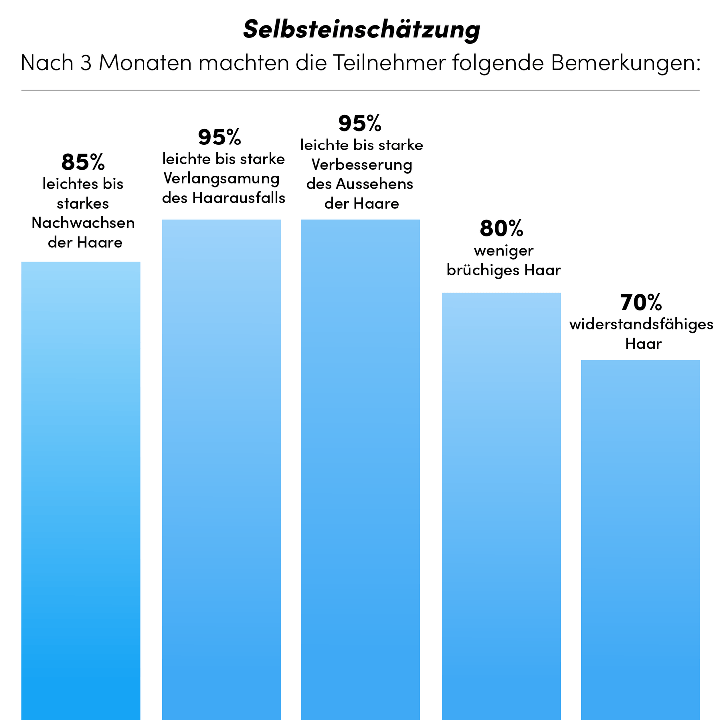 Balkendiagramm mit fünf Säulen zeigt, wie Teilnehmer nach 3 Monaten das Shampoo & Spray Set von shop.elithairtransplant bei erblich bedingtem Haarausfall bewerten: 85 %, 95 %, 95 %, 80 % und 70 % Verbesserungen melden.